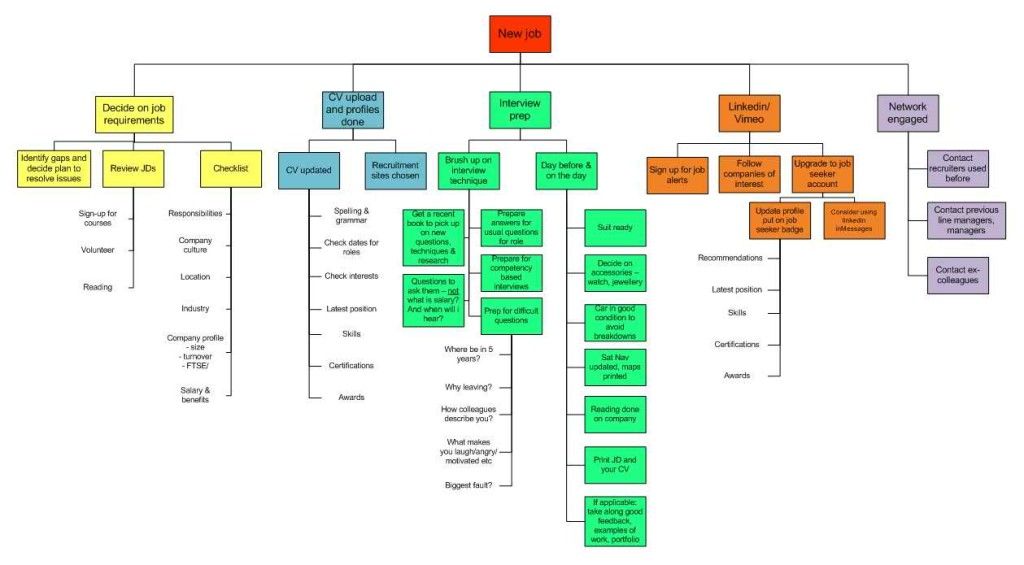 How To Use Work Breakdown Structure Microsoft Project Template ...