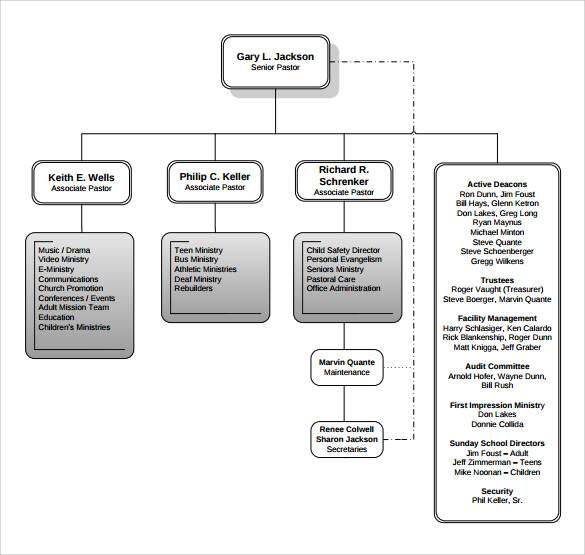 How To Design An Effective Church Org Chart Template | Templatesz234 ...