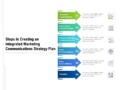 Creating An Effective Marketing Communications Plan Template