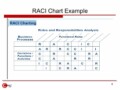 What Is A Raci Template?