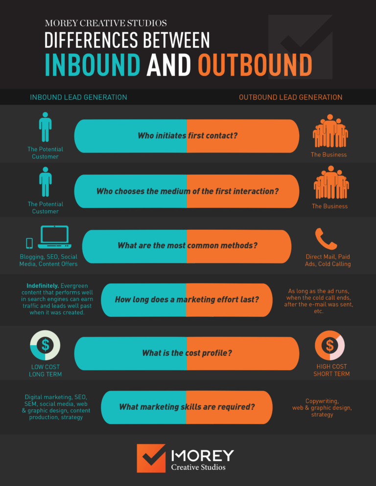Understanding The Difference Between Inbound And Outbound Marketing ...