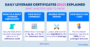 How To Leverage Certificates For Career Growth