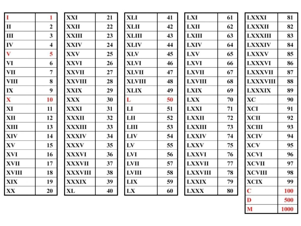 T In Numbers Create Your Own Roman Numeral Chart Template | Templatesz234.com ...
