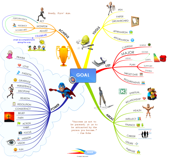 How To Create A Goals Mindmap To Help You Achieve Your Dreams ...