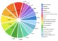 Pie Chart Colors: A Guide To Choosing The Right Colors For Your Data Visualization