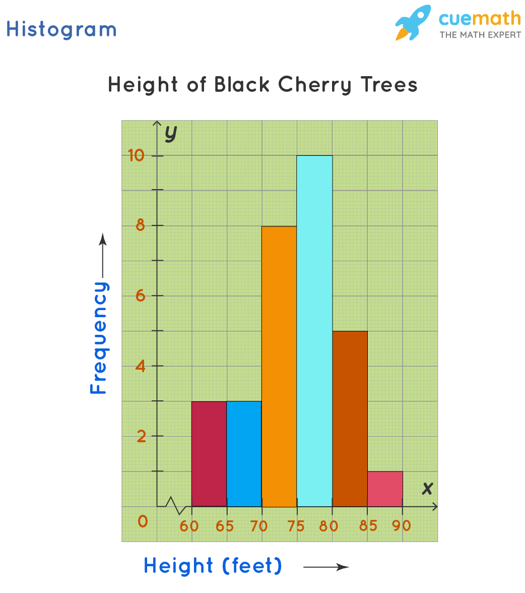 Histogram Chart Examples